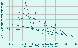 Courbe de l'humidex pour Bua Chum