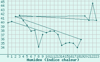 Courbe de l'humidex pour Maopoopo Ile Futuna