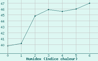 Courbe de l'humidex pour Hua Hin