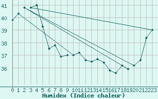 Courbe de l'humidex pour Lockhart River Airport