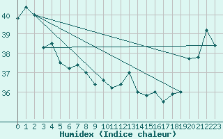 Courbe de l'humidex pour Maopoopo Ile Futuna