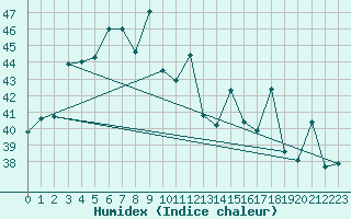 Courbe de l'humidex pour Chok Chai
