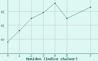 Courbe de l'humidex pour Butuan