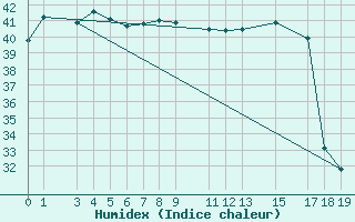 Courbe de l'humidex pour le bateau C6YA5