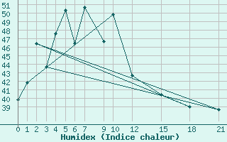 Courbe de l'humidex pour Mae Sariang