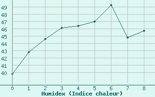 Courbe de l'humidex pour Surat Thani