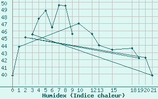 Courbe de l'humidex pour Sisaket