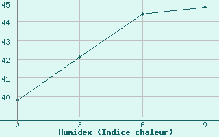 Courbe de l'humidex pour Batticaloa