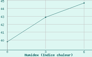 Courbe de l'humidex pour Jakarta / Observatory