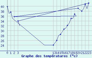 Courbe de tempratures pour Torreon, Coah.