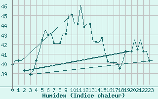 Courbe de l'humidex pour Adana / Sakirpasa