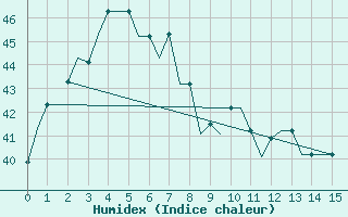 Courbe de l'humidex pour Banjarmasin / Syamsuddin Noor