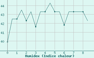 Courbe de l'humidex pour Denpasar / Ngurah-Rai