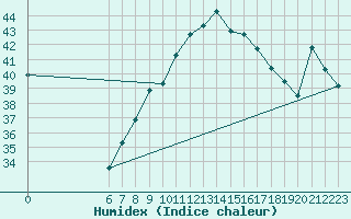 Courbe de l'humidex pour Aqaba Airport