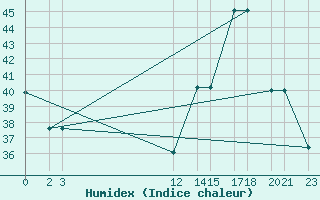 Courbe de l'humidex pour Progreso, Yuc.