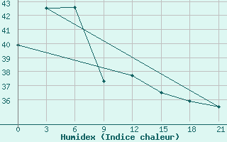 Courbe de l'humidex pour Shanwei