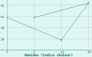 Courbe de l'humidex pour Calcanhar