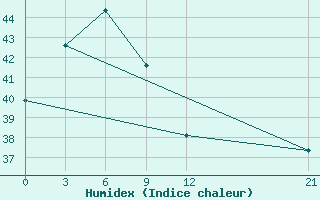 Courbe de l'humidex pour Nabire