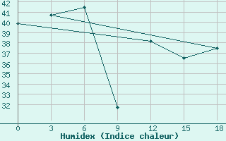 Courbe de l'humidex pour Sylhet