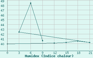 Courbe de l'humidex pour Kanniyakumari