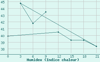 Courbe de l'humidex pour Tanjung Redep / Berau