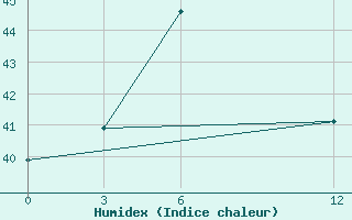 Courbe de l'humidex pour Cochin / Willingdon