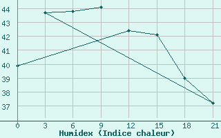 Courbe de l'humidex pour Surabaya / Juanda