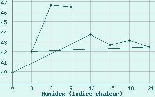 Courbe de l'humidex pour M.O. Pondicherry