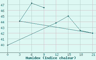 Courbe de l'humidex pour Satun