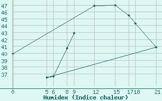 Courbe de l'humidex pour Maradi