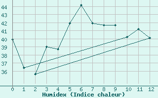 Courbe de l'humidex pour Seeb, International Airport