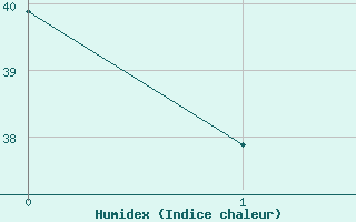 Courbe de l'humidex pour Midland, Midland International Airport