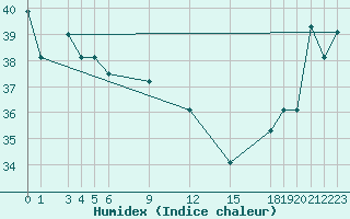 Courbe de l'humidex pour Pekoa Airport Santo