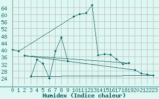 Courbe de l'humidex pour Viso del Marqus