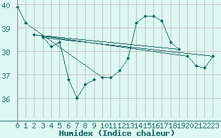 Courbe de l'humidex pour le bateau C6UA2