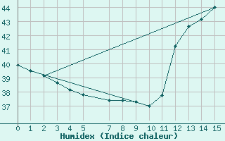 Courbe de l'humidex pour Timehri Airport