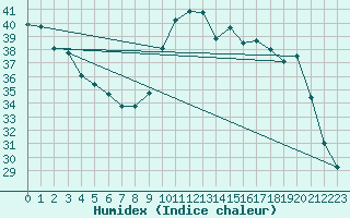 Courbe de l'humidex pour Ploeren (56)