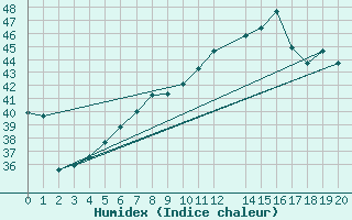 Courbe de l'humidex pour Sedom