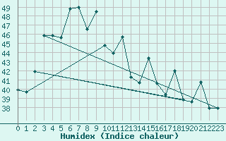 Courbe de l'humidex pour Kabinburi