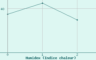 Courbe de l'humidex pour Colombo