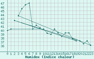 Courbe de l'humidex pour Sibu