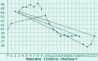 Courbe de l'humidex pour Subic Bay Weather Station