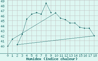 Courbe de l'humidex pour Sitiawan