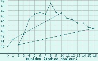 Courbe de l'humidex pour Sitiawan