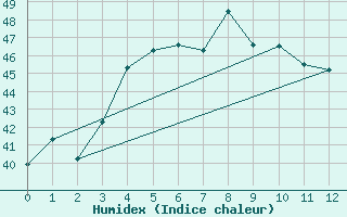 Courbe de l'humidex pour Sitiawan