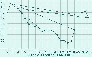 Courbe de l'humidex pour Maopoopo Ile Futuna