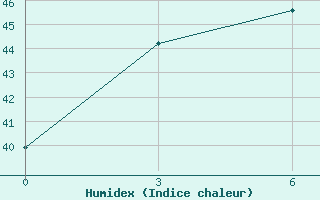 Courbe de l'humidex pour Con Son