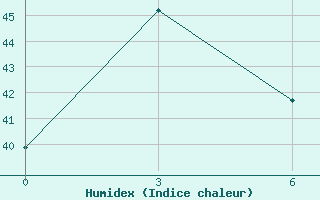 Courbe de l'humidex pour Palu / Mutiara