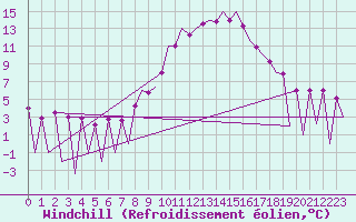 Courbe du refroidissement olien pour Huesca (Esp)