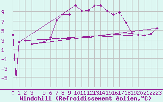 Courbe du refroidissement olien pour Monte Cimone